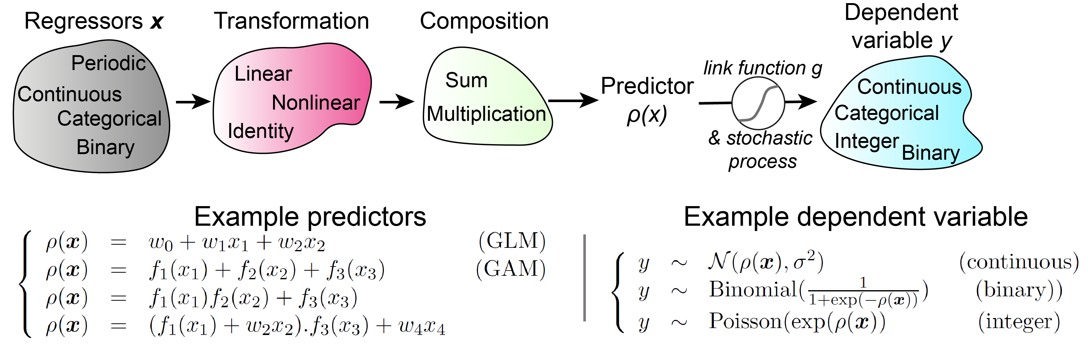 generalized unrestricted model (gum)